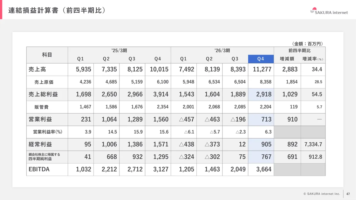 さくらインターネット株式会社「2026年3月期 期末 決算説明資料」47 ページ目