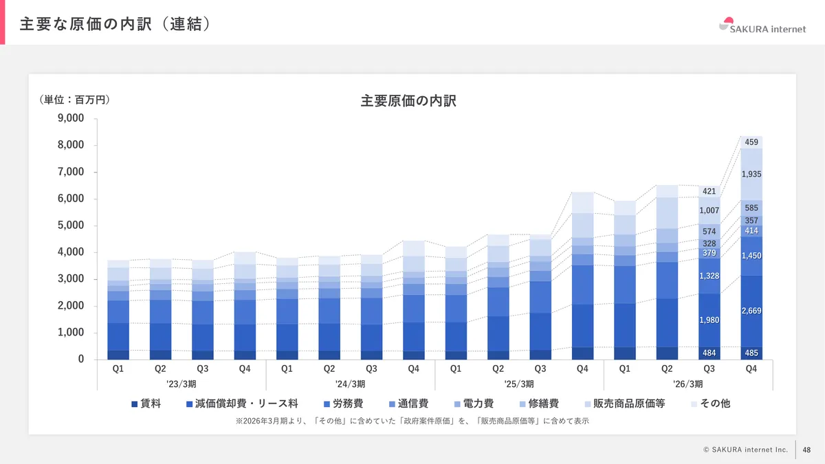 さくらインターネット株式会社「2026年3月期 期末 決算説明資料」48 ページ目