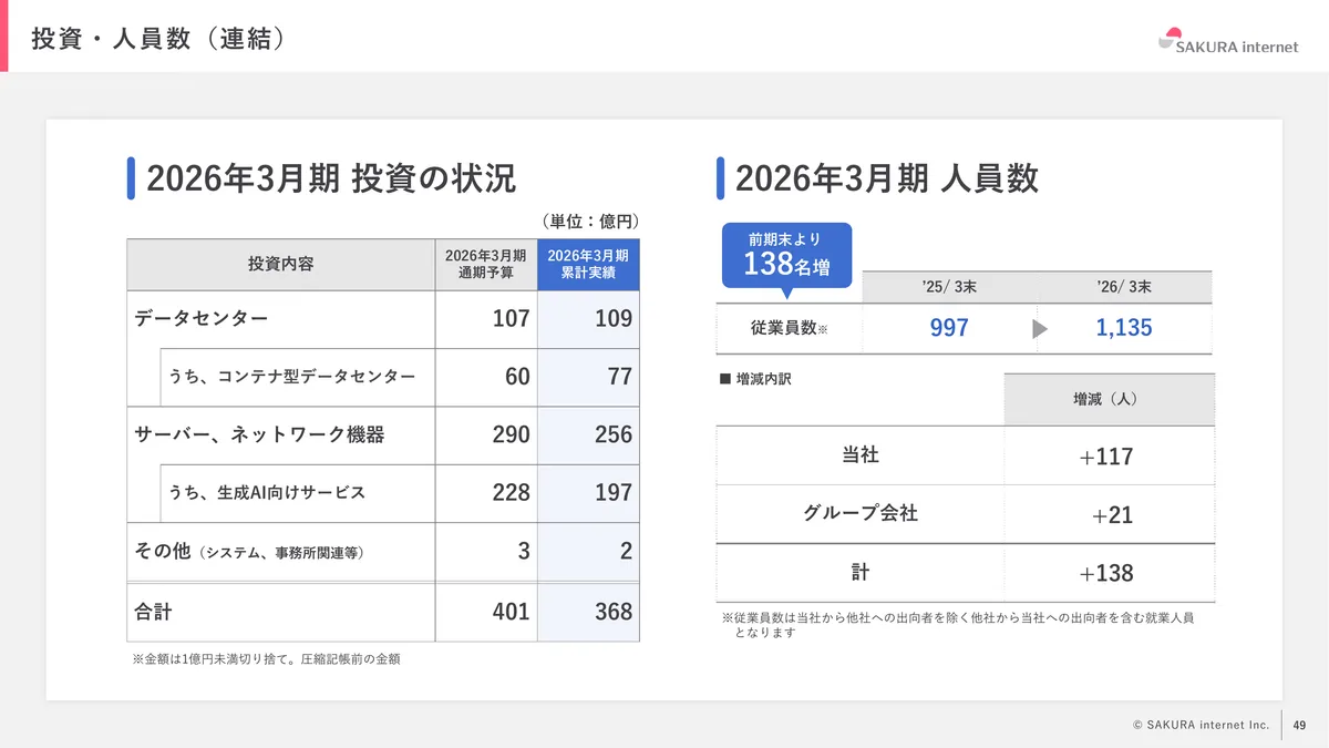 さくらインターネット株式会社「2026年3月期 期末 決算説明資料」49 ページ目