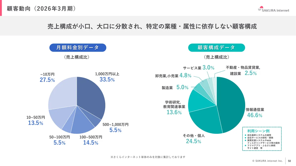 さくらインターネット株式会社「2026年3月期 期末 決算説明資料」50 ページ目