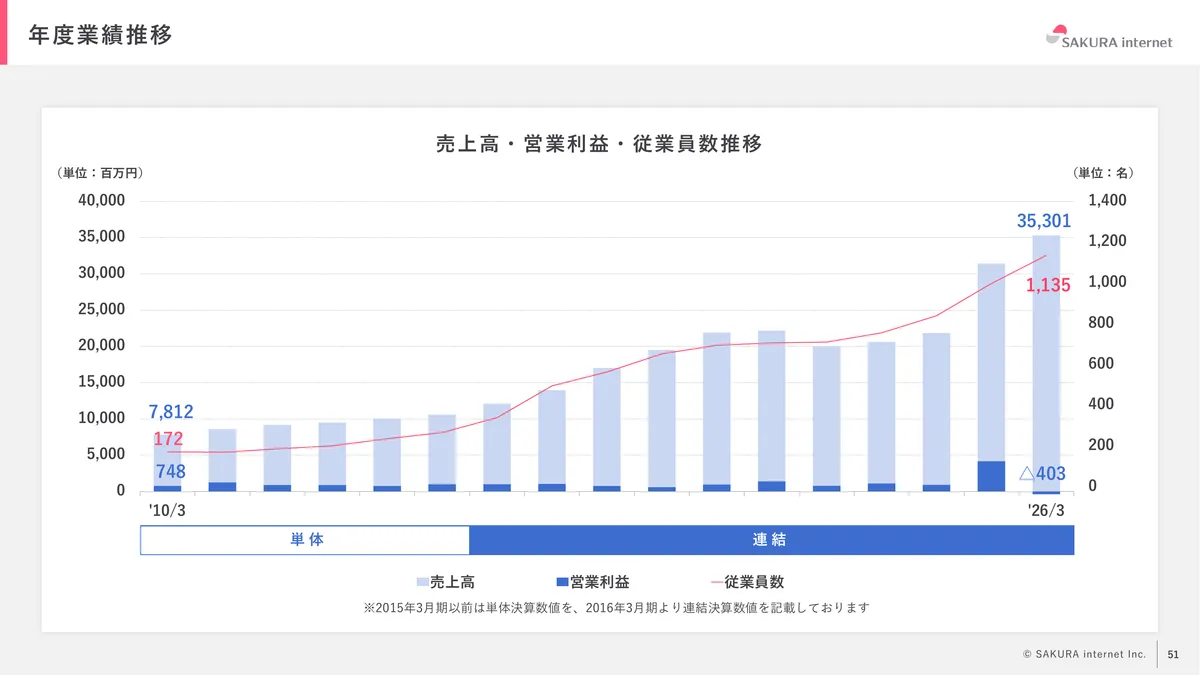 さくらインターネット株式会社「2026年3月期 期末 決算説明資料」51 ページ目
