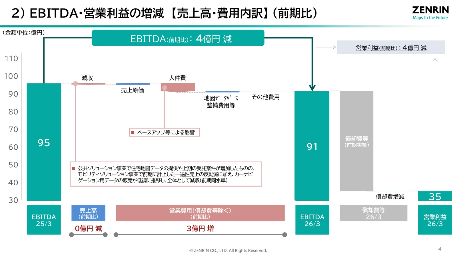 株式会社ゼンリン「2026年3月期 決算説明資料」5ページ：EBITDA・営業利益の増減