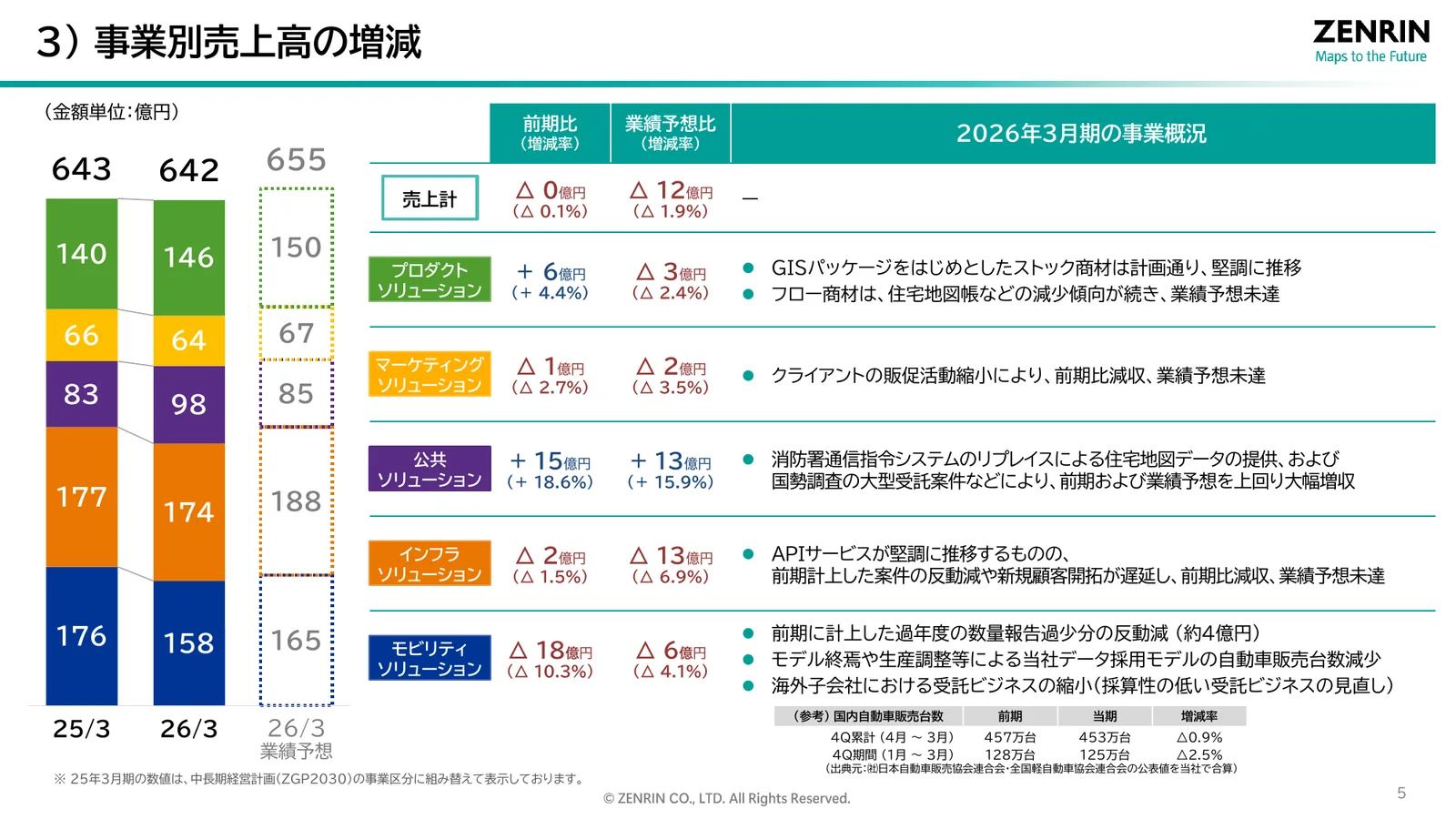 株式会社ゼンリン「2026年3月期 決算説明資料」6ページ：事業別売上高の増減