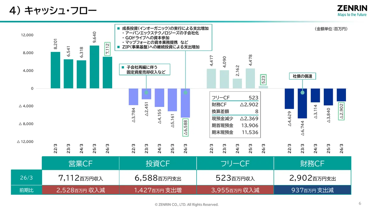 株式会社ゼンリン「2026年3月期 決算説明資料」7 ページ目
