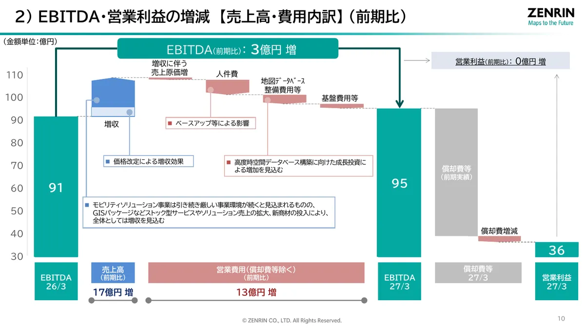 株式会社ゼンリン「2026年3月期 決算説明資料」11 ページ目