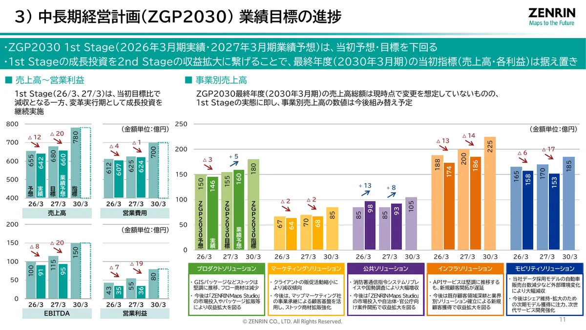 株式会社ゼンリン「2026年3月期 決算説明資料」12 ページ目