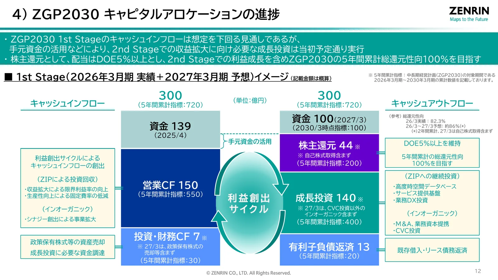 株式会社ゼンリン「2026年3月期 決算説明資料」13ページ：キャピタルアロケーションの進捗