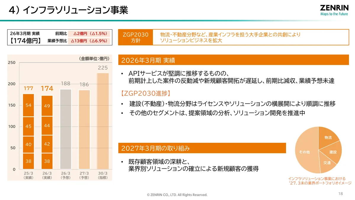 株式会社ゼンリン「2026年3月期 決算説明資料」19 ページ目