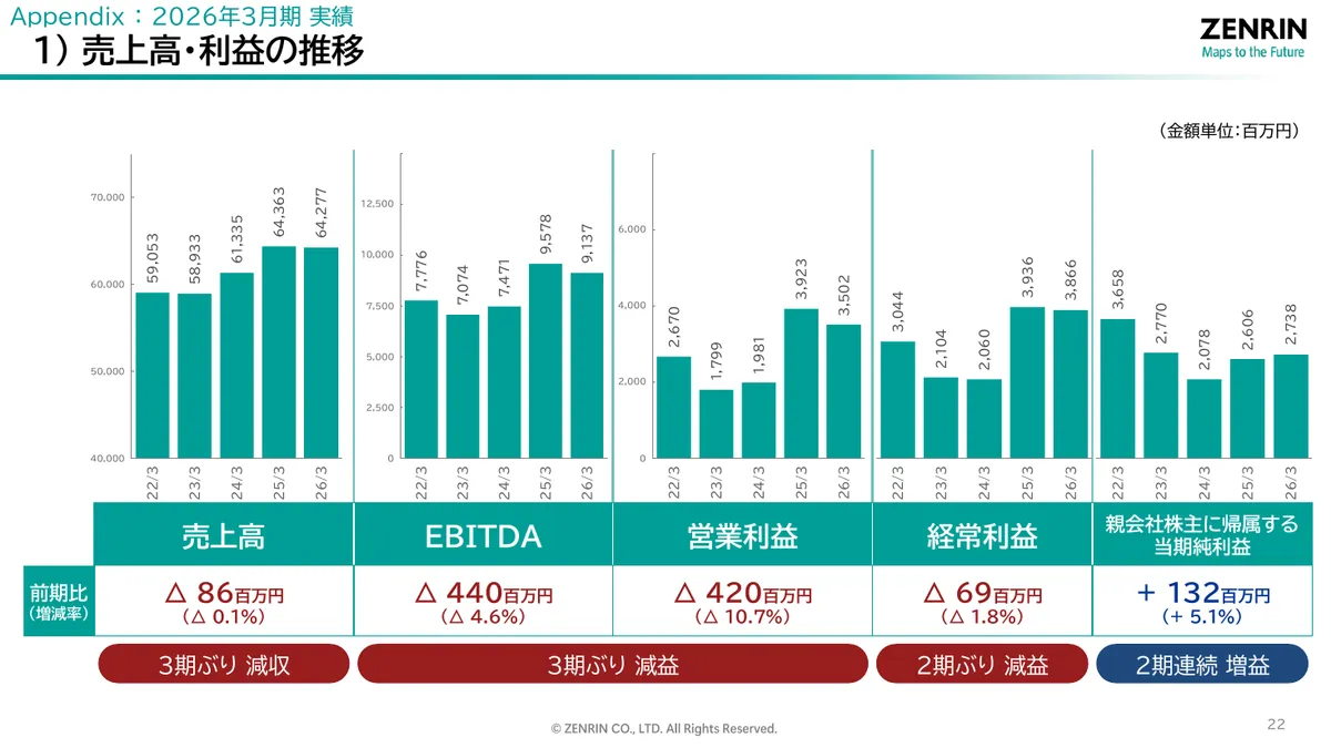 株式会社ゼンリン「2026年3月期 決算説明資料」23 ページ目