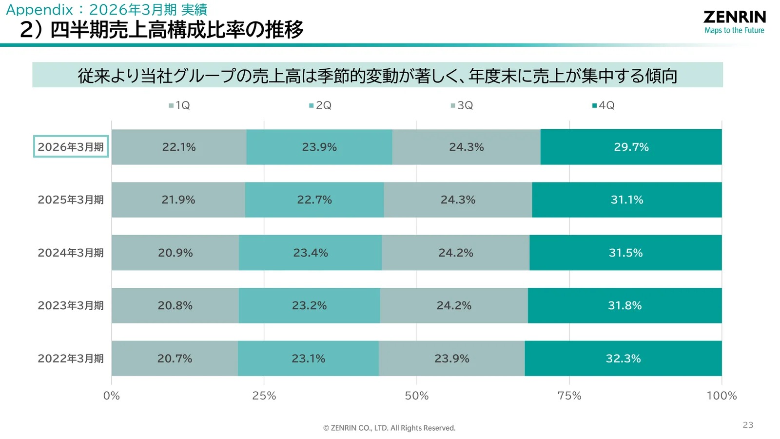株式会社ゼンリン「2026年3月期 決算説明資料」24ページ：四半期売上高構成比率の推移