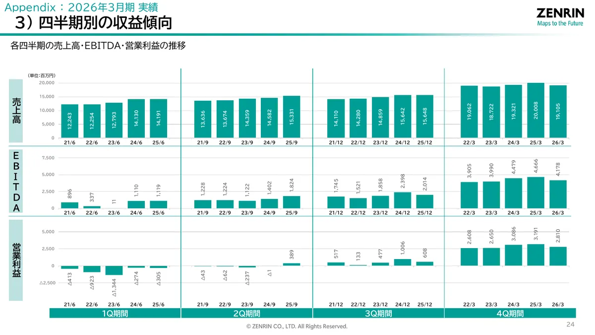 株式会社ゼンリン「2026年3月期 決算説明資料」25 ページ目