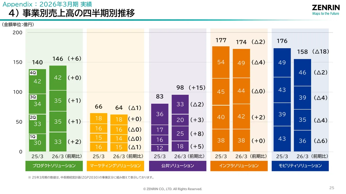 株式会社ゼンリン「2026年3月期 決算説明資料」26 ページ目