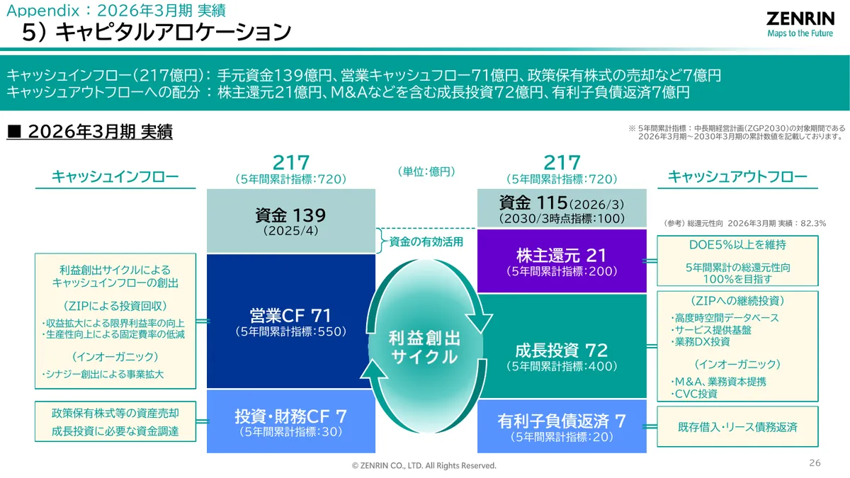 株式会社ゼンリン「2026年3月期 決算説明資料」27 ページ目