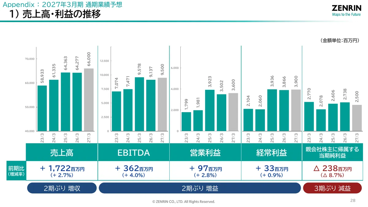 株式会社ゼンリン「2026年3月期 決算説明資料」29 ページ目