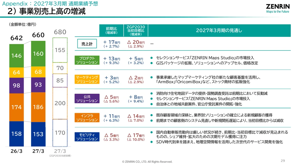 株式会社ゼンリン「2026年3月期 決算説明資料」30 ページ目